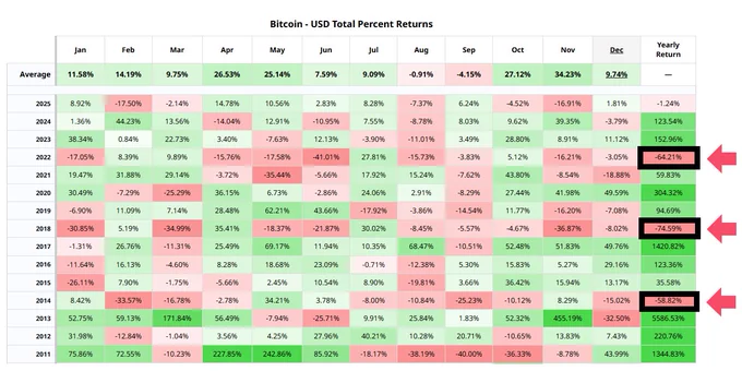 🔵BARCHART: Bitcoin e le elezioni di medio termine: storici cali nel 2014, 2018 e 2022. Cosa aspettarsi nel 2026?