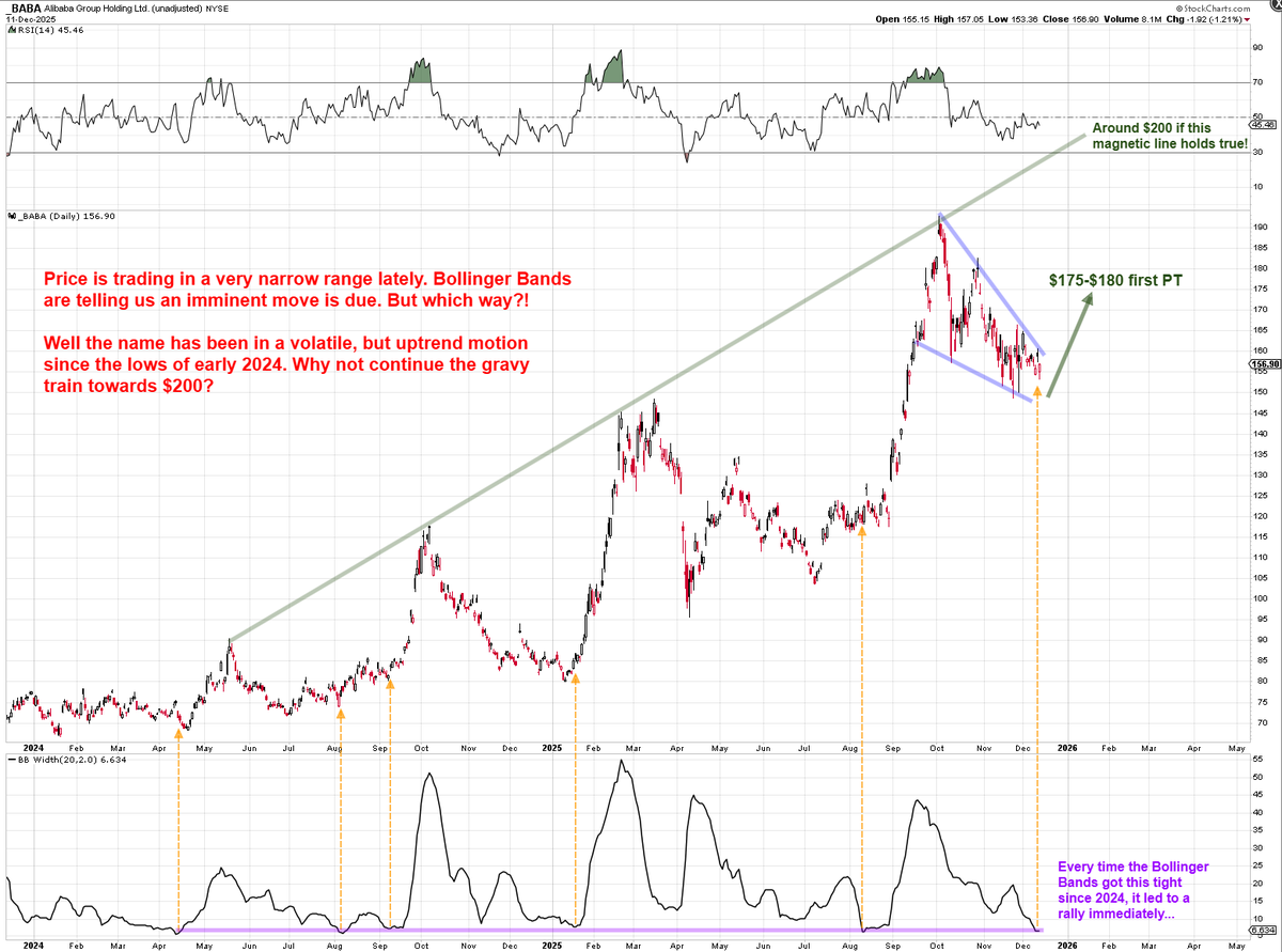 Mr_Derivatives's tweet photo. Heisenberg's Play of the Month (or at least 30 trading days out or so):

$BABA

Look before you slam me, I get it. It's China. I know. But we cannot deny that it's been in this nice, yet volatile uptrend now for almost 2 full years.

And it just seems like $200 is right there for the taking. But I'll be more conservative and say $175-$180 as first PT.

The Bollinger Bands are telling us it is once again as tight as it is ever. Due for a large move and soon. I would hope it be the upside otherwise I'll look like a fool (again).

Name is a creme of the crop China names and I think you just HODL here on out. 12 months ago when it was trading sub $80's I said the same thing. Ignore the naysayers.

And remember this is just for fun.

-Heis