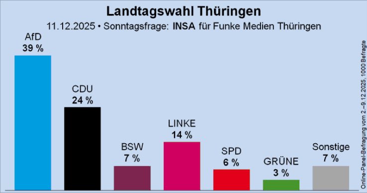 Mit dem Ergebnis der aktuellen Umfrage wäre die AfD in Thüringen mit 39 Prozent stärker als die drei Regierungsparteien CDU, BSW und SPD zusammen! 💪💙