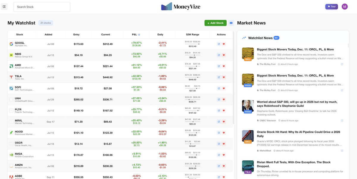 InvestvizeOG's tweet photo. Day #106 of Watchlist Performance on https://t.co/Bban2tnmsM.    
Today's Rockstars🎸: $CHYM $UNH $ADBE
P&amp;L Toppers: $GOOGL $NBIS $AMD
Today's Losers: $ORCL $HOOD $MRVL
P&amp;L Losers: $SMCI $HIMS $JD 
#Watchlist #Moneyvize #Inflation #Ratecut #FOMC
Not investment advice. https://t.co/rr6ZaNPAJ4
