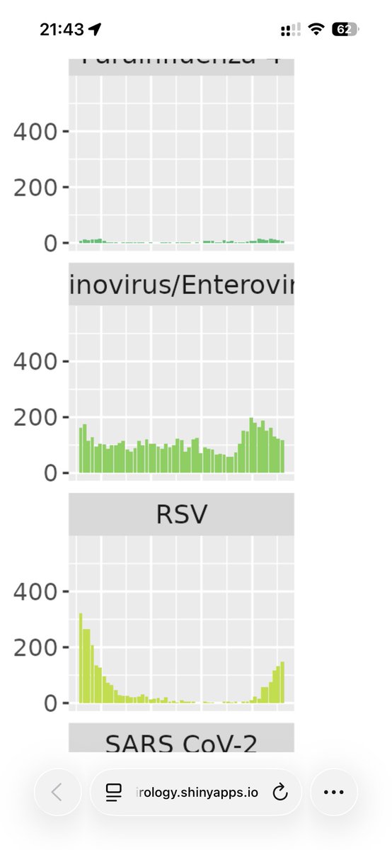 The triple whammy of respiratory viruses circulating now FLU A, Rhinovirus/ Enterovirus and RSV (in children)   nwlpvirology.shinyapps.io/Respiratory_da…