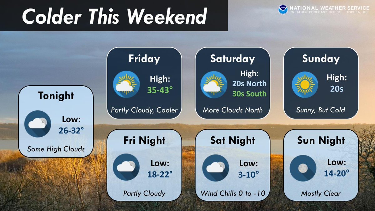 A cold front will move through early Friday and bring cooler temperatures along with it. Even colder air moves in for the weekend with Sunday being the coldest day. Wind chills in most places will be around or below zero by sunrise Sunday morning. #kswx