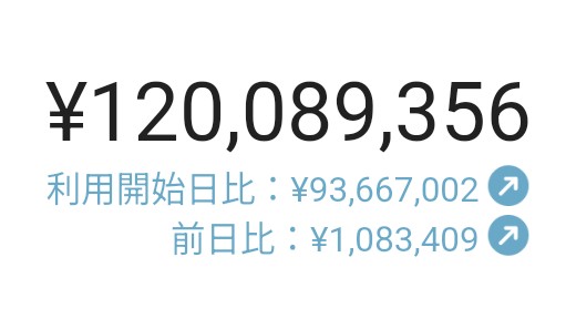 【報告】
純資産1.2億円を達成しました！

9年前は60万円でしたが
なんとかここまで成長しました。

今後もサイドFIREを続けながら
堅実な運用を心がけていきます！