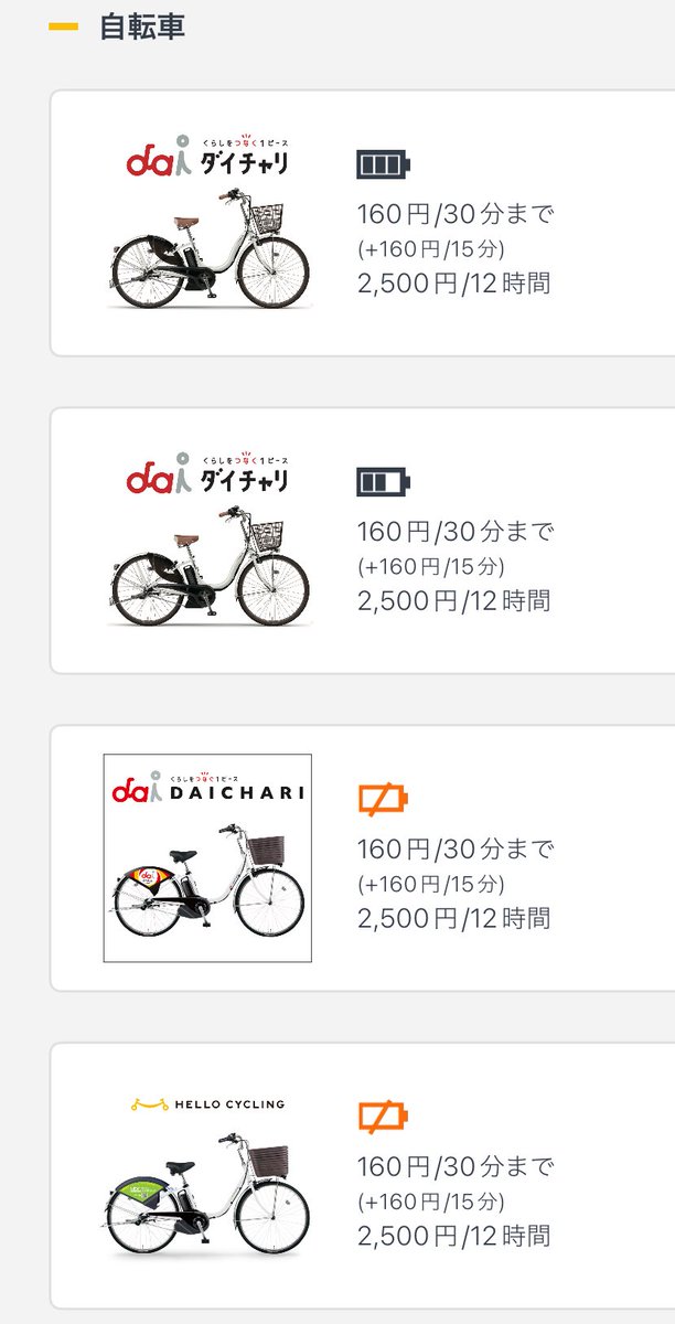 tanipom13's tweet photo. ハローサイクル、定期的に使っているけど、はじめて見た、充電切れ車
しかも、2/4
今年から、充電の残量表示が信用できないことが多いので、残量1で借りて空になったのか🚴 https://t.co/LSx34SiaCk