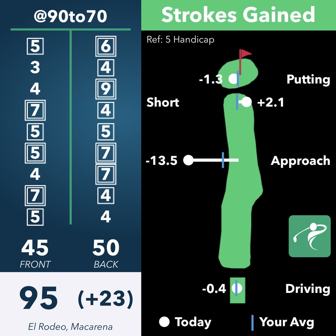 90to70's tweet photo. 95
6,792/73.2/144

Worst Approach since 2nd round 4.5 years ago! Have scaled back practice/play, and boy did I pay. ZERO greens.

Course is shit soggy. Greens recovering from plugs.

Keeping the project on cruise mode while I write my next book.

3'–10' 2/9
6'–10' 1/7
Made an 11' https://t.co/Z8sYLjHwz5