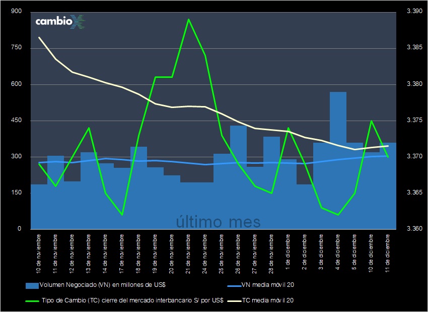 CambioXPeru's tweet image. Tipo de cambio cierra en S/ 3.370, caída de -0.15% respecto de ayer (3.375); #dólar baja mientras los índices Dow Jones y S&amp;amp;P 500 marcan nuevos récords sobre los 48,700 y 6,900. El BCRP colocó swaps por S/ 300 MM. Mercado interbancario negoció US$ 359 MM.

cambiox.pe