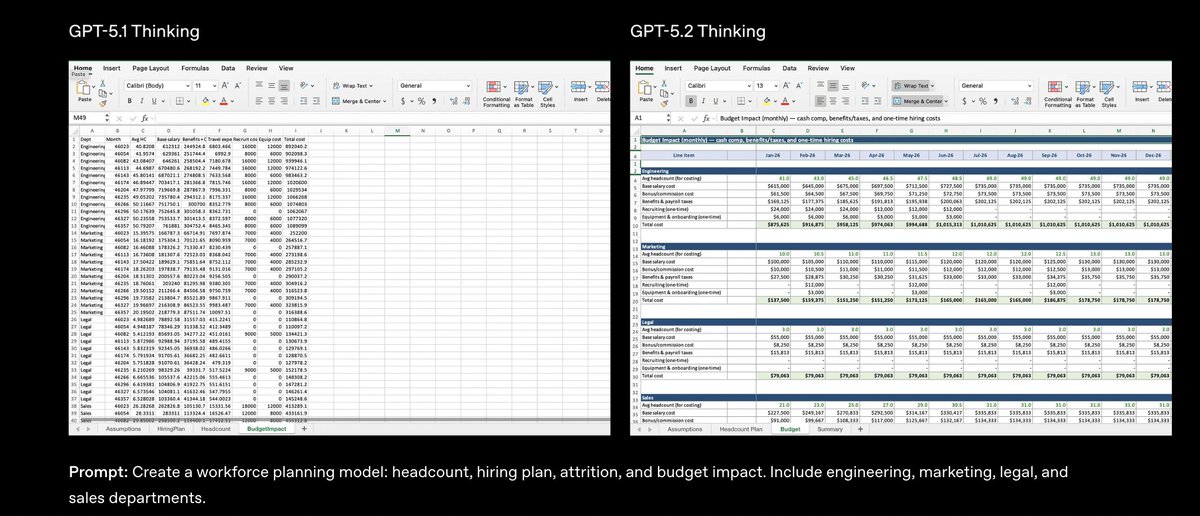 Se ha lanzado GPT-5.2, que eleva de manera integral el techo de la industria en trabajo de conocimiento, programación, i