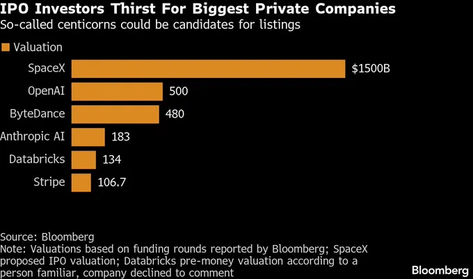 📉KOBEISSI: "SpaceX: l'IPO del secolo con una valutazione da record nel 2026"