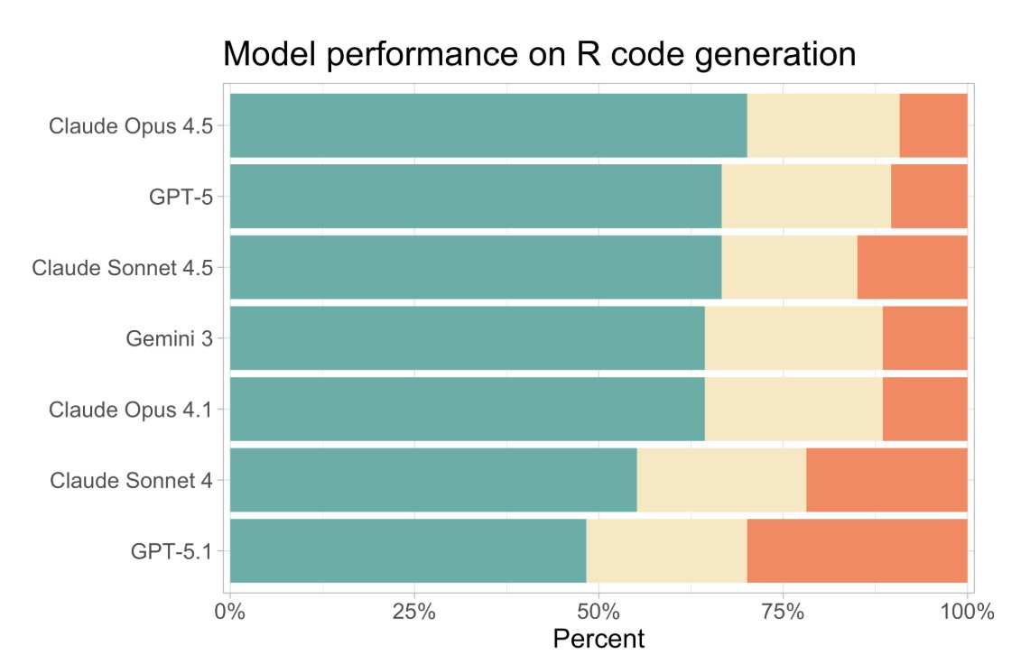 Claude Opus 4.5, Claude Sonnet 4.5 y OpenAI GPT-5 son los que mejor rendimiento ofrecen actualmente en el conjunto de tareas de codificación R.