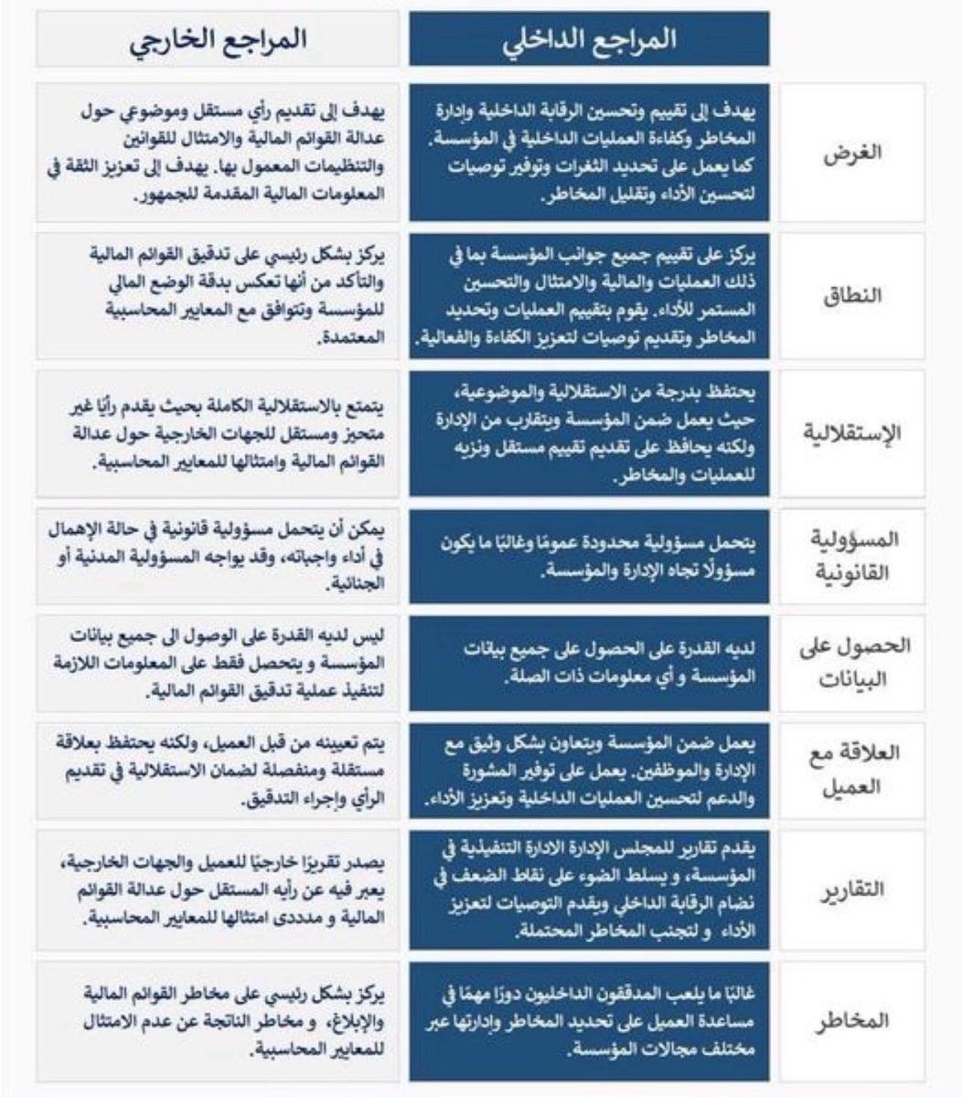 الفرق بين : 
المراجع الداخلي / المراجع الخارجي 💡