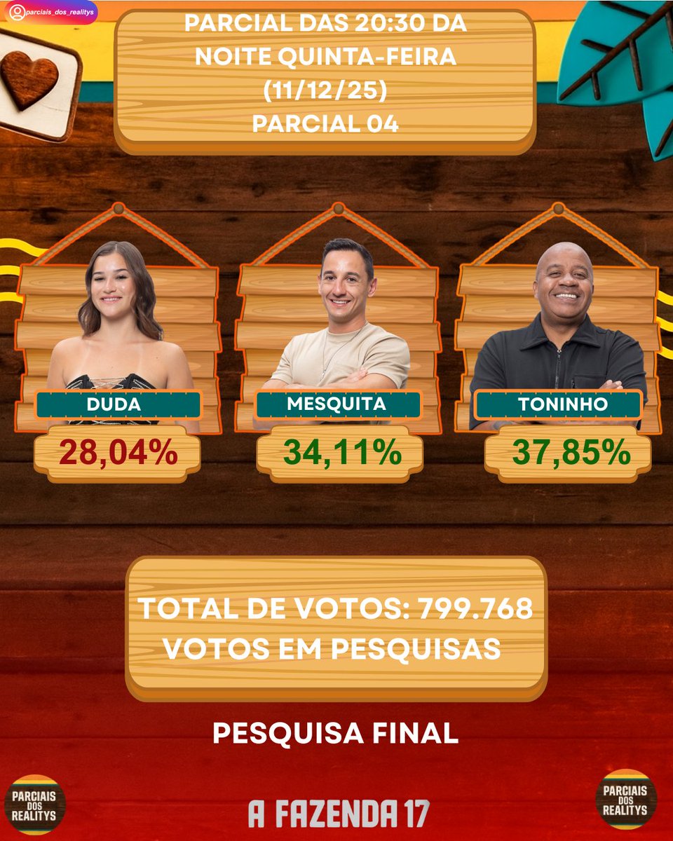 pdosrealitysofc's tweet photo. 📊 De acordo com a parcial @dudawendling é a eliminada de a fazenda 17 com apenas 28,04% dos votos, já Toninho segue liderando com 37,85% dos votos e logo depois vem a @luizomesquita com 34,11% dos votos. Gostaram? https://t.co/oaKZzKVaVR