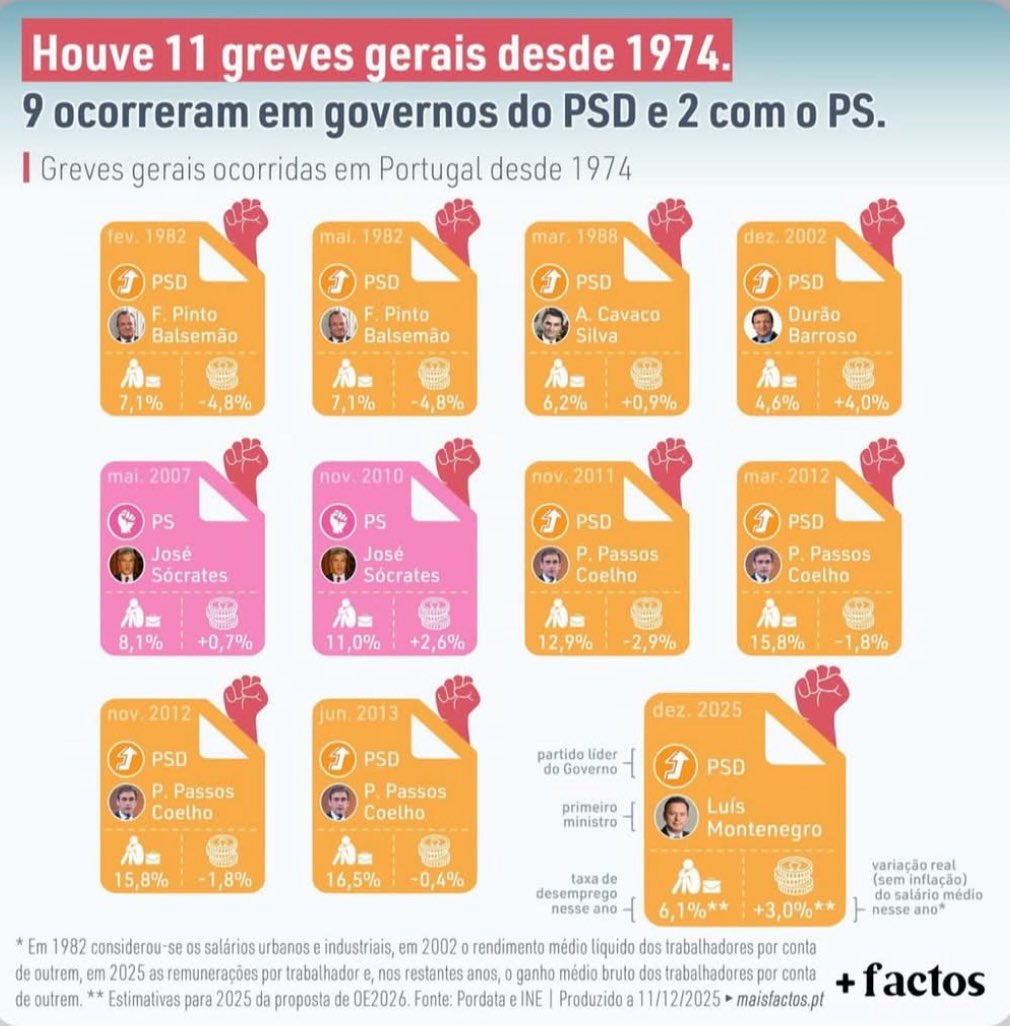 Não fazer uma greve geral quando o PM é PSD é faltar ao respeito ao Buda do sindicalismo,  ou seja lá o que for