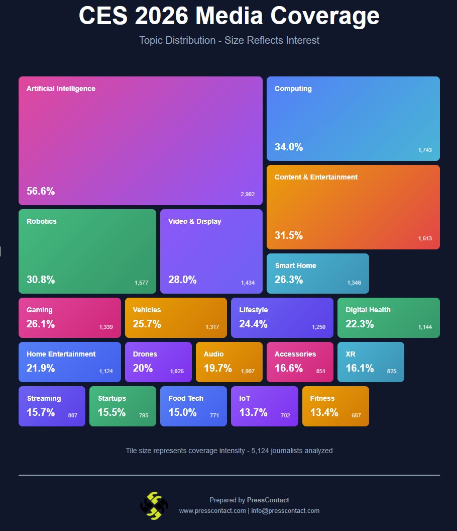 presscontactllc's tweet image. Are you wondering what the media will be looking for at #CES2026 #CESMEDIA #CESPR #PRStrategy