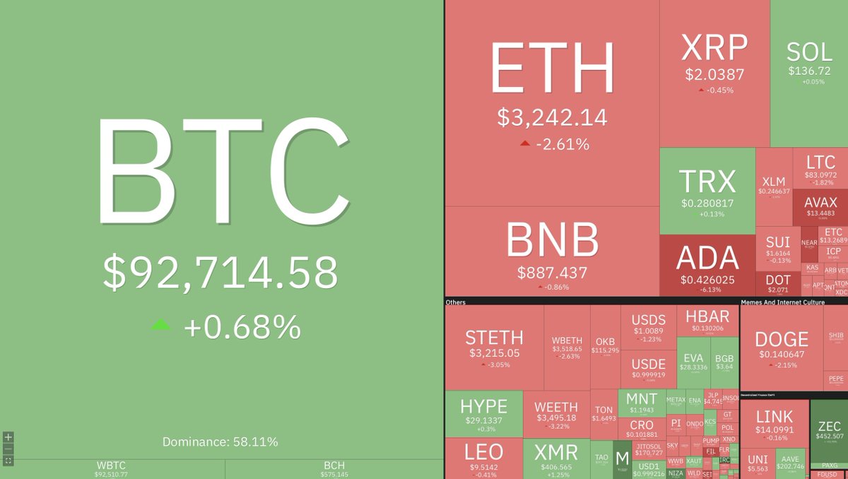 本日の #仮想通貨 市場👀📊 #ビットコイン のボラが高くなってまいりました📊 今年最後の残り3週間、一体どうなるのでしょうか🤔  https://t.co/aJdSSkIpTv