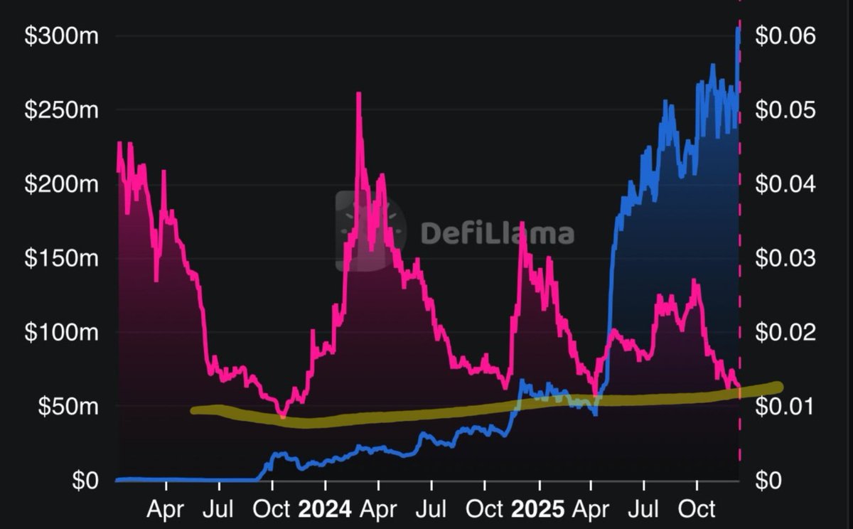 If you look at the long term chart of FLR, 👀👇
historically, it always paid off to buy FLR at these (see yellow line) support levels. 

⚠️Past performance is no guarantee of future results⚠️

At the minimum, it looks like a great place to start to dollar cost average into a