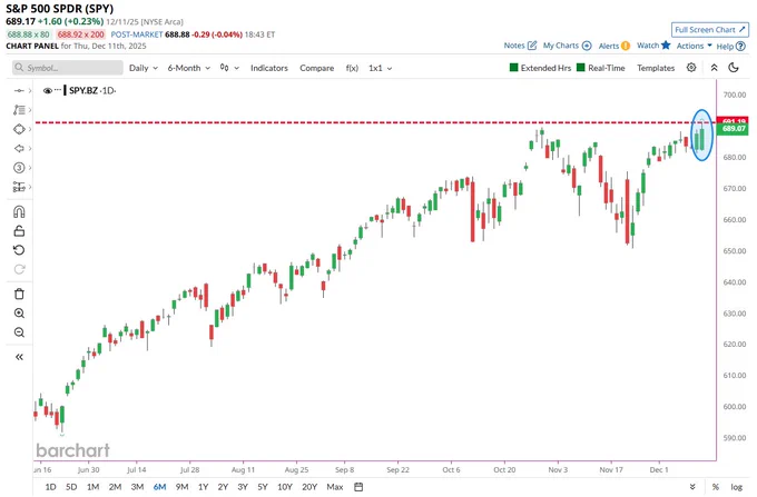 🔵BARCHART: "Il Mercato Azionario Raggiunge un Massimo Storico"