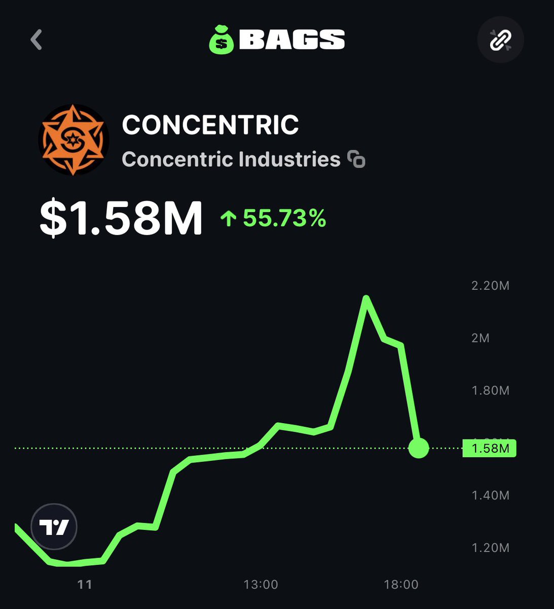 BNNBags's tweet photo. BREAKING: #CONCENTRIC BLASTS PAST $2 MILLION MARKET CAP, CURRENTLY UP 55%🔥 https://t.co/C6TrM7inIQ