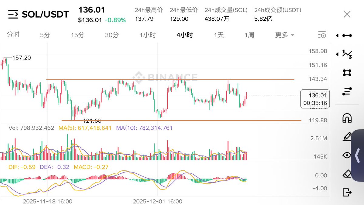 bitcoin1229's tweet photo. #sol 震荡区间调整玩才有行情，目前适合短线交易 https://t.co/dJfBGOs9XZ