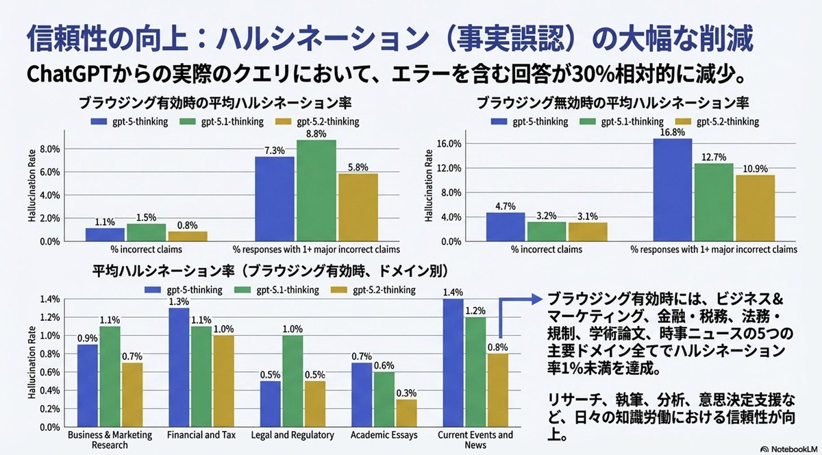 super_bonochin's tweet image. ■ GPT-5.2 に Nano Banana Pro のスライドを渡したら、普通に編集可能なpptxにしてくれた
レイアウト考えたり画像作るところだけ Nano Bnana でやって、そこから先の修正とかメンテは、pptx にして Copilot でやると超速いｗ

← パワポのスライド
→ 元の画像

こんな感じのプロンプトでやった。
---…