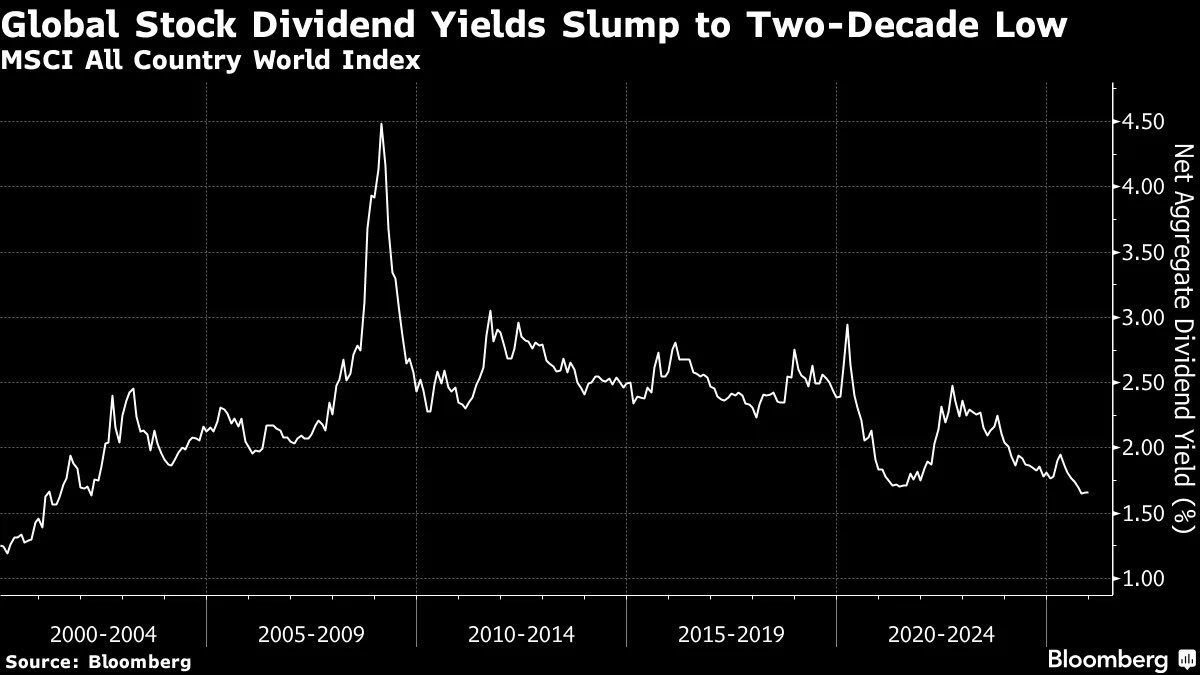 ⚫️RBLOOMBERG: "Rendimenti dei Dividendi Azionari Globali ai Minimi Storici degli Ultimi Due Decenni"