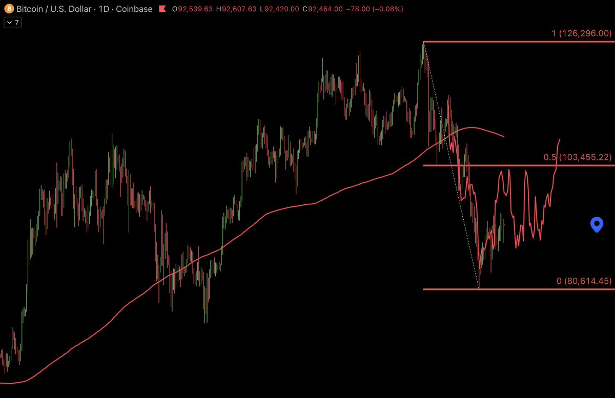 I think Bitcoin and Crypto are following the relief-rally path, enough to  make people bull-ieve again before the next correction.