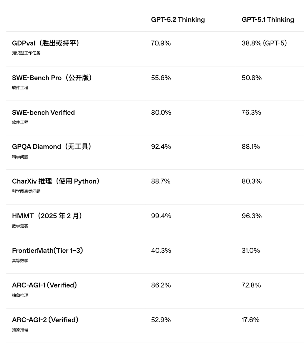 OpenAI昨天发了GPT-5.2，我看了下，聊几个觉得有意思的。 1/ GDPval  爆炸提升GDPval，让AI去做44种职业的真实工作，做PPT、做表格。5.2在70的任务上能打平或者赢过行业专家，上一代才38%。  速度快11倍，成本不到1%。这个提升很夸张了。 这里有意思的点是，Anthropic小卷毛 ...