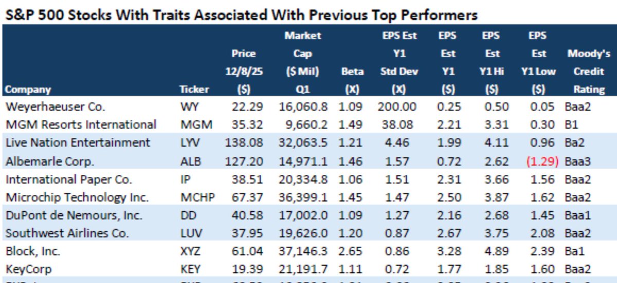 I just published my list of potential outperforming stocks for 2026.

It's a high risk, high reward stock screen. 

Here's a partial list. The full list of 45 stocks is in my latest AAII commentary. 👇
aaii.com/investor-updat…