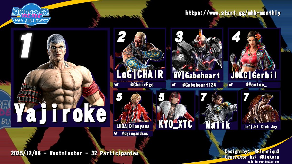 DezBlubaugh's tweet photo. Colorado Mile High Burst December Monthly Tekken 8 Top 8

🥇Yajiroke
🥈@ChairFgc 
🥉@Gabeheart124 
4. @Yontoo_ 
5. @dyingandsus 
5. KYO_XTC
7. Malik
7. Jet Kick Jay https://t.co/YVFnsc1a9J