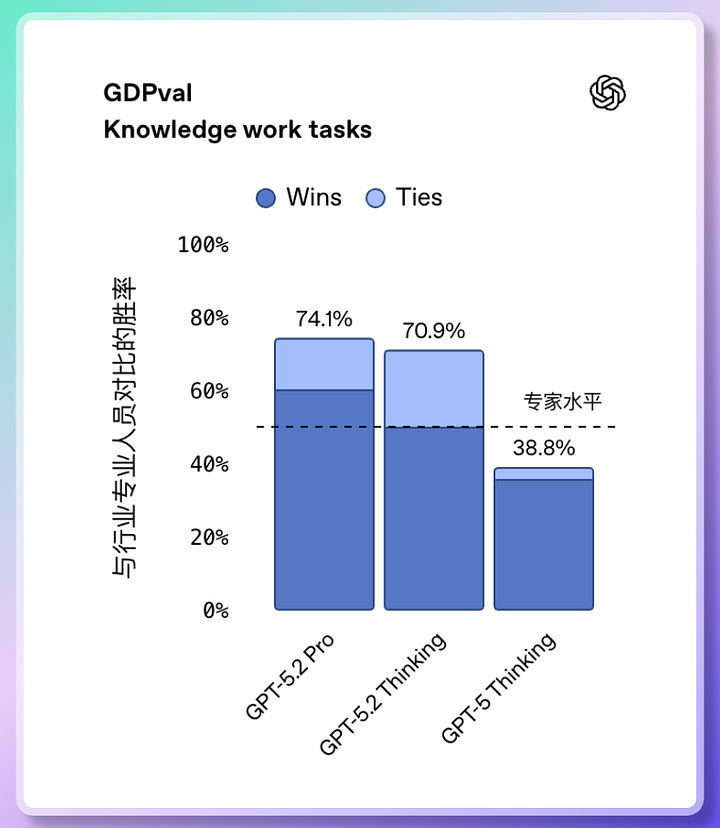 GPT-5.2 모델 전체 분석: 직장인을 위한 최적화
향상된 사무 능력
성인 모드는 내년에 출시될 예정입니다.
OpenAI는 공식 소개에서 GPT-5.2를 다음과 같이 언급합니다.
"지식 기반 업무에