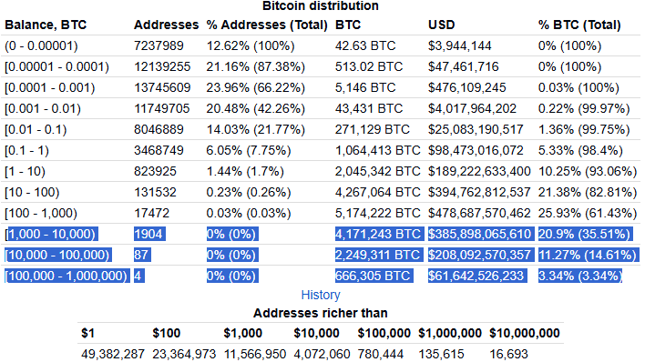 RichardHeartWin's tweet image. Bitcoin let me teach you what you do not know.
1,995 addresses hold 36% of all BTC.
19,467 addresses hold 61% of all BTC.
150,999 addresses hold 83% of all BTC.
What do you think this means?