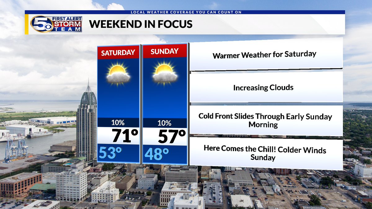 Warmer afternoons are ahead for the Gulf Coast ahead of a BIG COOLDOWN early next week. tinyurl.com/yd2nxwbn