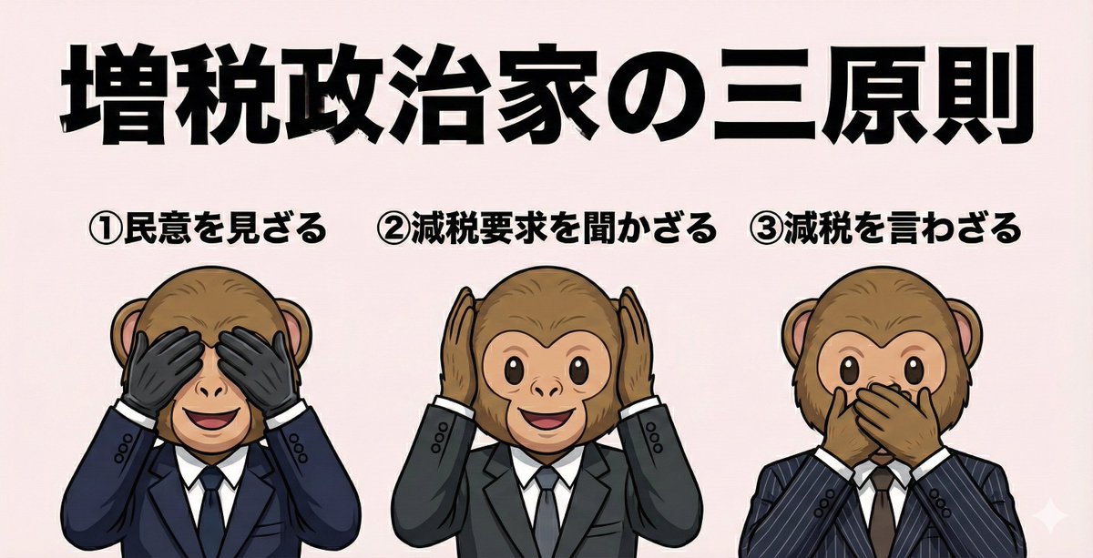 nippon_ukuraina's tweet image. 国民：減税しろ
議員：非課税世帯に給付金配る

国民：減税しろ
議員：こども家庭庁の予算を増やす

国民：減税しろ
議員：お米券を配る

国民：減税しろ
議員：特定職業の人に3万円のギフトカードを配る

国民：減税しろ
議員：金持ちの定義を下げて増税します！

バカにしてんの？減税しろや