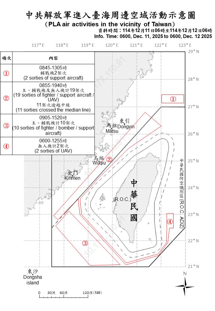 33 sorties of PLA aircraft and 7 PLAN vessels operating around Taiwan were detected up until 6 a.m. (UTC+8) today. 23 out of 33 sorties crossed the median line and entered Taiwan’s northern, central, southwestern and eastern ADIZ. We have monitored the situation and responded.