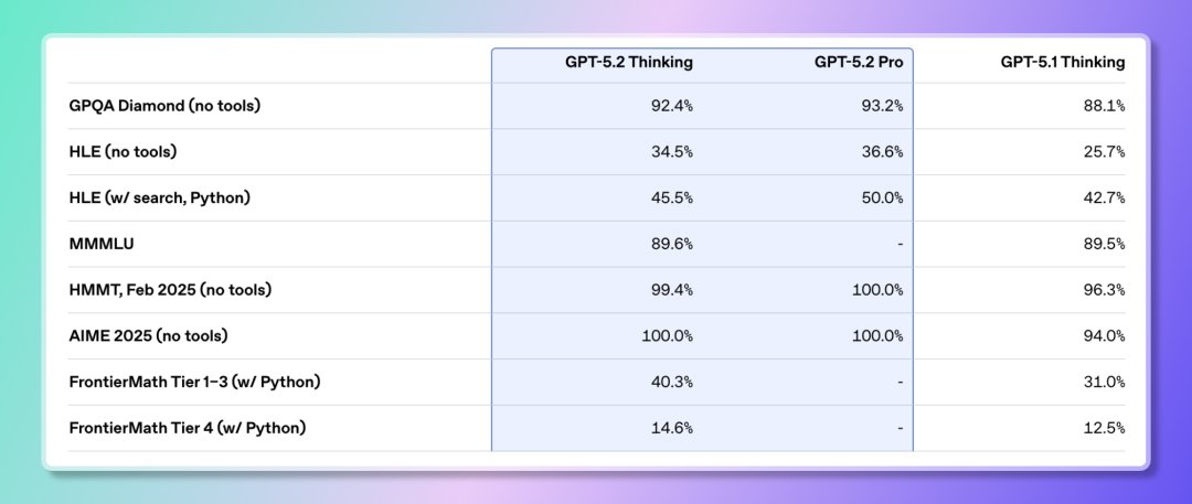 1️⃣ 추론: 더욱 강력한 다단계 논리 및 수학적 능력
GPT-5.2 사고력은 여러 까다로운 과학 및 수학적 추론 평가에서 기록적인 결과를 달성했습니다.
GPQA 다이아몬드 과학 퀴즈: 92.4% (프로 버전