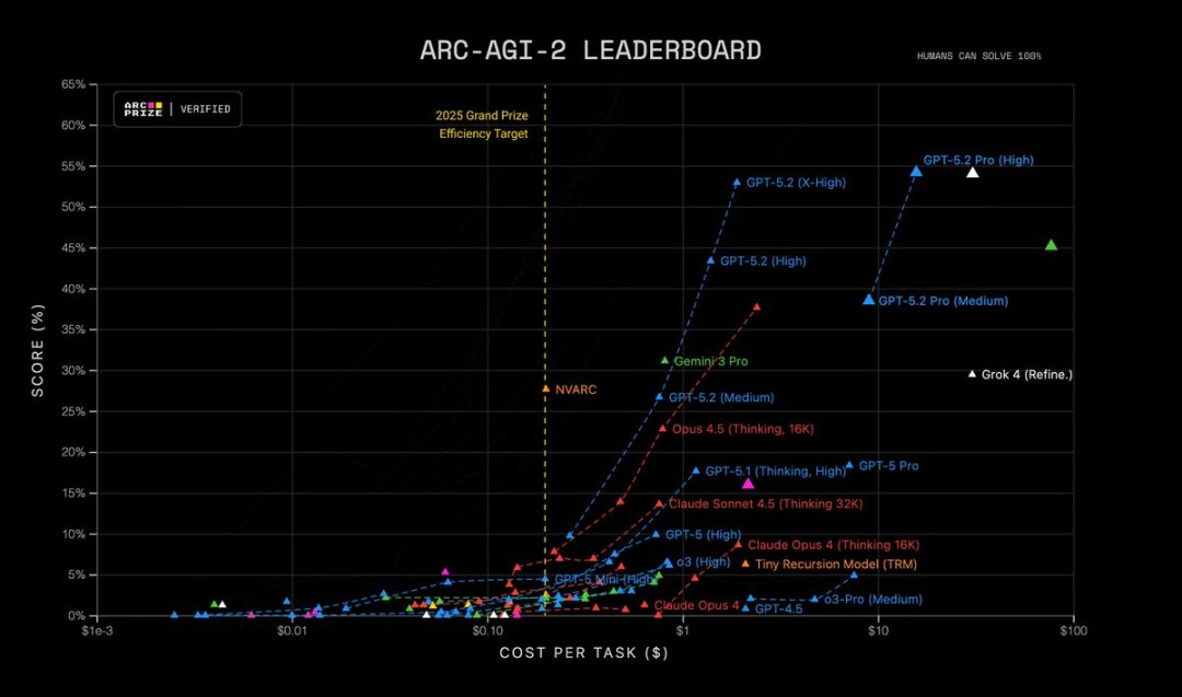 GPT-5.2 Pro(High)는 ARC-AGI-2에서 최첨단 성능을 자랑하며, 작업당 15.72달러의 비용으로 54.2%의 점수를 달성했습니다! 다른 모든 모델을 능가하는 성능입니다.