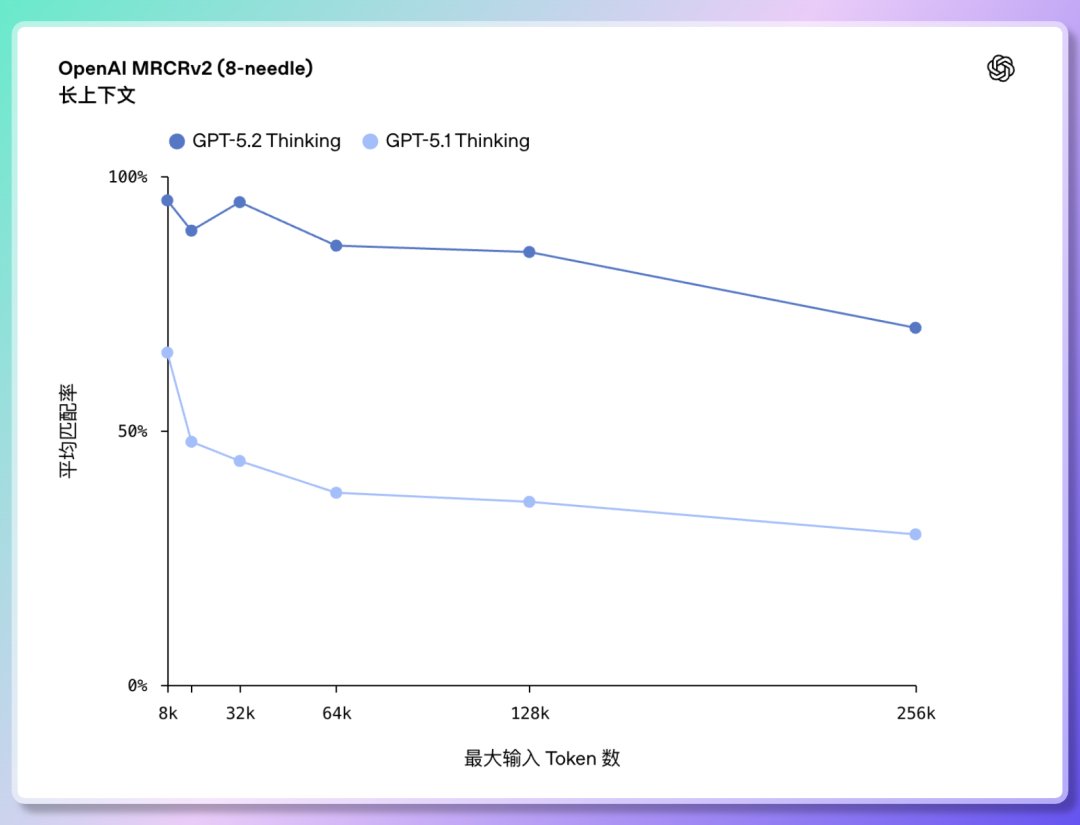 2️⃣ 장문 텍스트 이해 및 문서 간 추론: 처음으로 100%에 가까운 정확도 달성.
GPT-5.2는 최대 256,000 토큰(약 200페이지 이상의 문서) 길이의 컨텍스트를 처리할 수 있습니다.
또한, "O