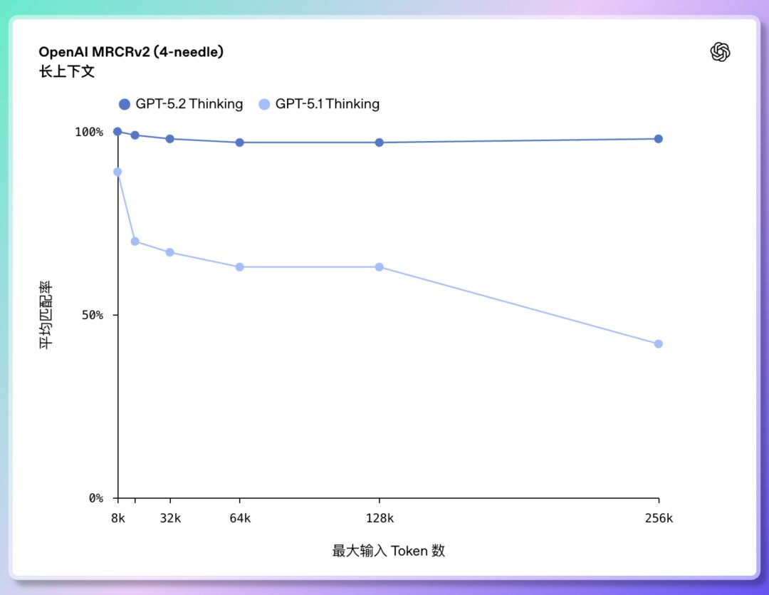 2️⃣ 장문 텍스트 이해 및 문서 간 추론: 처음으로 100%에 가까운 정확도 달성.
GPT-5.2는 최대 256,000 토큰(약 200페이지 이상의 문서) 길이의 컨텍스트를 처리할 수 있습니다.
또한, "O
