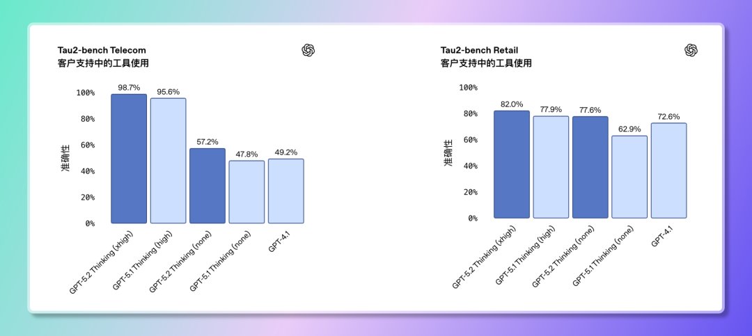 4️⃣ 도구 활용 및 작업 실행: 여러 단계로 이루어진 작업을 독립적으로 계획하고 완료할 수 있습니다.
GPT-5.2는 Tau2-Bench Telecom 벤치마크에서 98.7%의 점수를 기록하며 복잡한 다중 턴