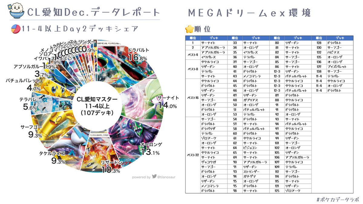 ✓ CL愛知Dec. データレポート #ポケカデータラボ 今回も多くの方に