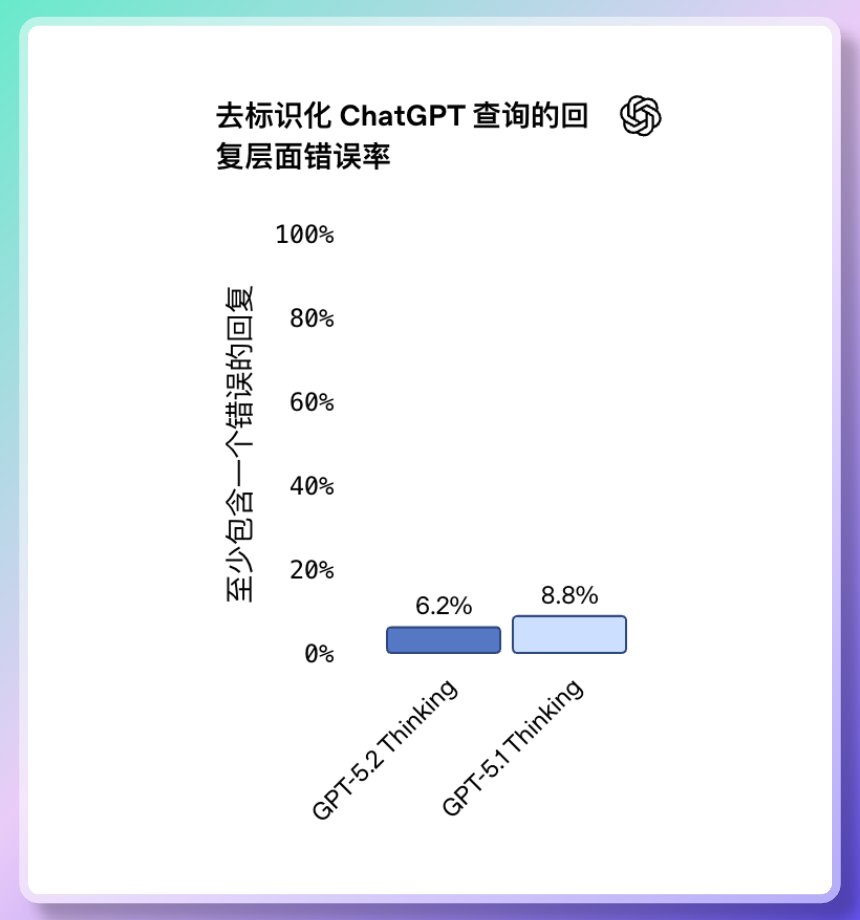 Menos errores, mayor estabilidad y una mejor comprensión del comportamiento humano.
GPT-5.2 redujo la tasa de respuest