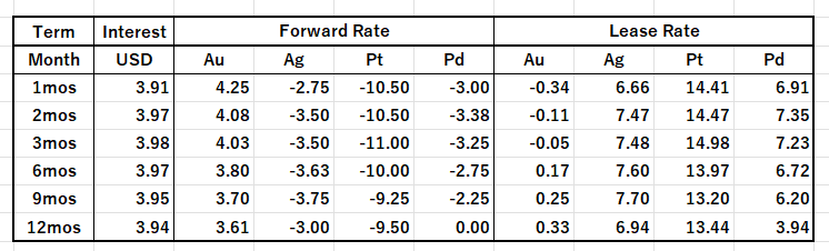 BruceIkeGold's tweet photo. Precious metals Forward rates and Theoretical leaes rates as of Dec 12 2025. #forwardrates #leaserates
Bruce Reportには毎日フォワードとリースレートを掲載しています。これらのレートは���念ながらpublicには公開されていないですね。 https://t.co/cUVC6kvfzT