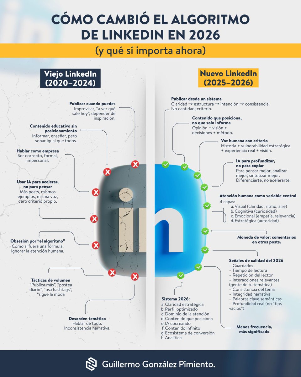 CeVaDe's tweet photo. Como cambio el Algoritmo de Linkedin en 2026.
📍 #Infografia #Linkedin #Algoritmo #LinkedinTips 
📍 Vía Guillermo González Pimiento
💾 https://t.co/nV2coqTfIK
📢 Atte. Cesar Vallejo de la Torre https://t.co/kYrvlu2g2B
