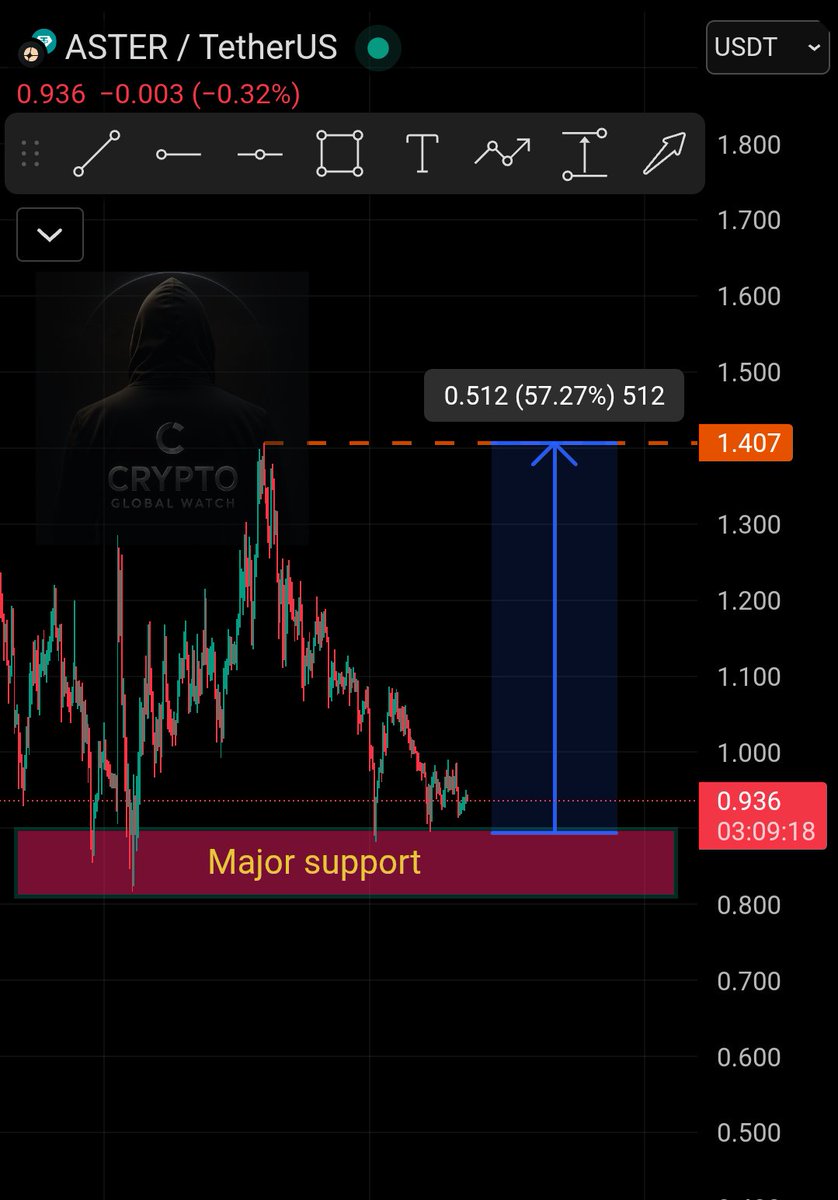 GlobalWatchNow's tweet image. $ASTER — Big Move Loading… But Confirmation First 👀

On the H4, $ASTER is just chopping sideways — boring, yeah, but this kind of calm is often the setup before a major move.
Right now it’s holding above that $0.81–$0.91 support, and this zone has to hold or the chart flips…