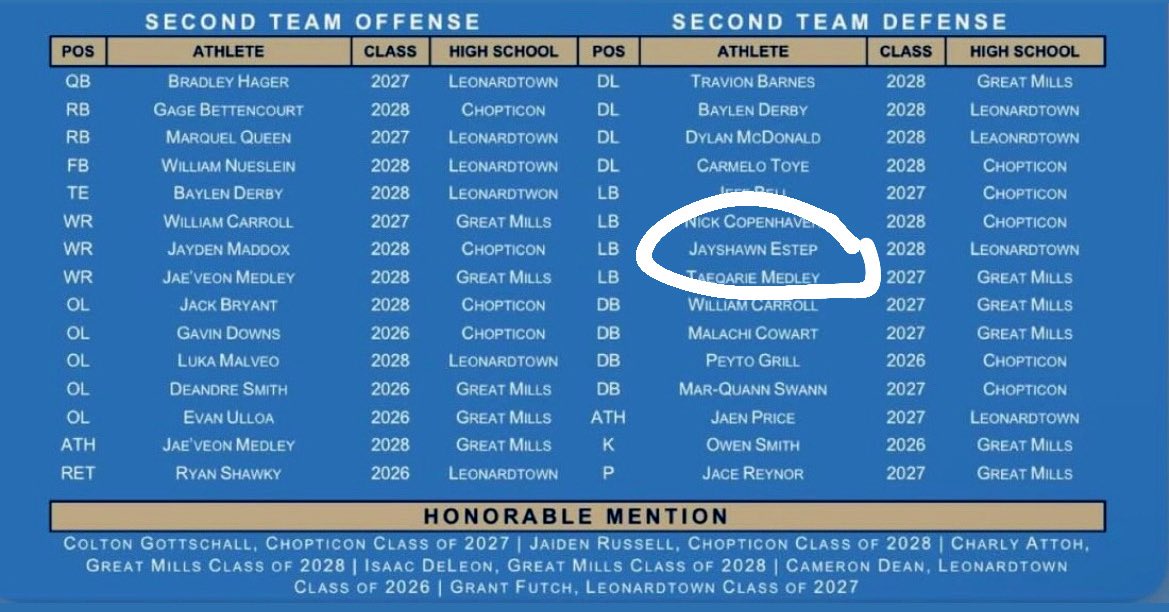 JayshawnEstep's tweet image. All county second team #sophomoreyear #onlyup