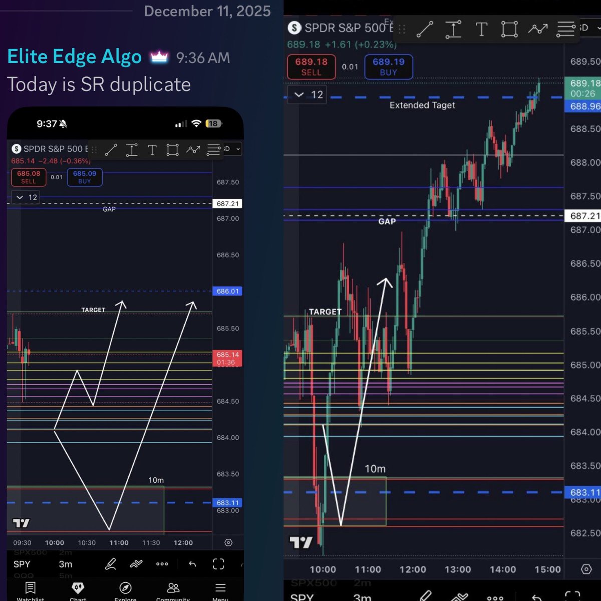 Elite_Edge_Algo's tweet image. Target ✅ 
Gap ✅ 
Extended target ✅ 

Algo said upside. We play upside. 

$SPY $SPX $TSLA $AAPL $AMZN $MSFT $GOOG $META $JPM $BAC $V $GME $SMCI $NVDA $PYPL $NFLX $DIS $NKE  $BA  $AMC $AMD $QCOM #Bitcoin $COIN $QQQ #viral #MONEY #millionaire #WIN