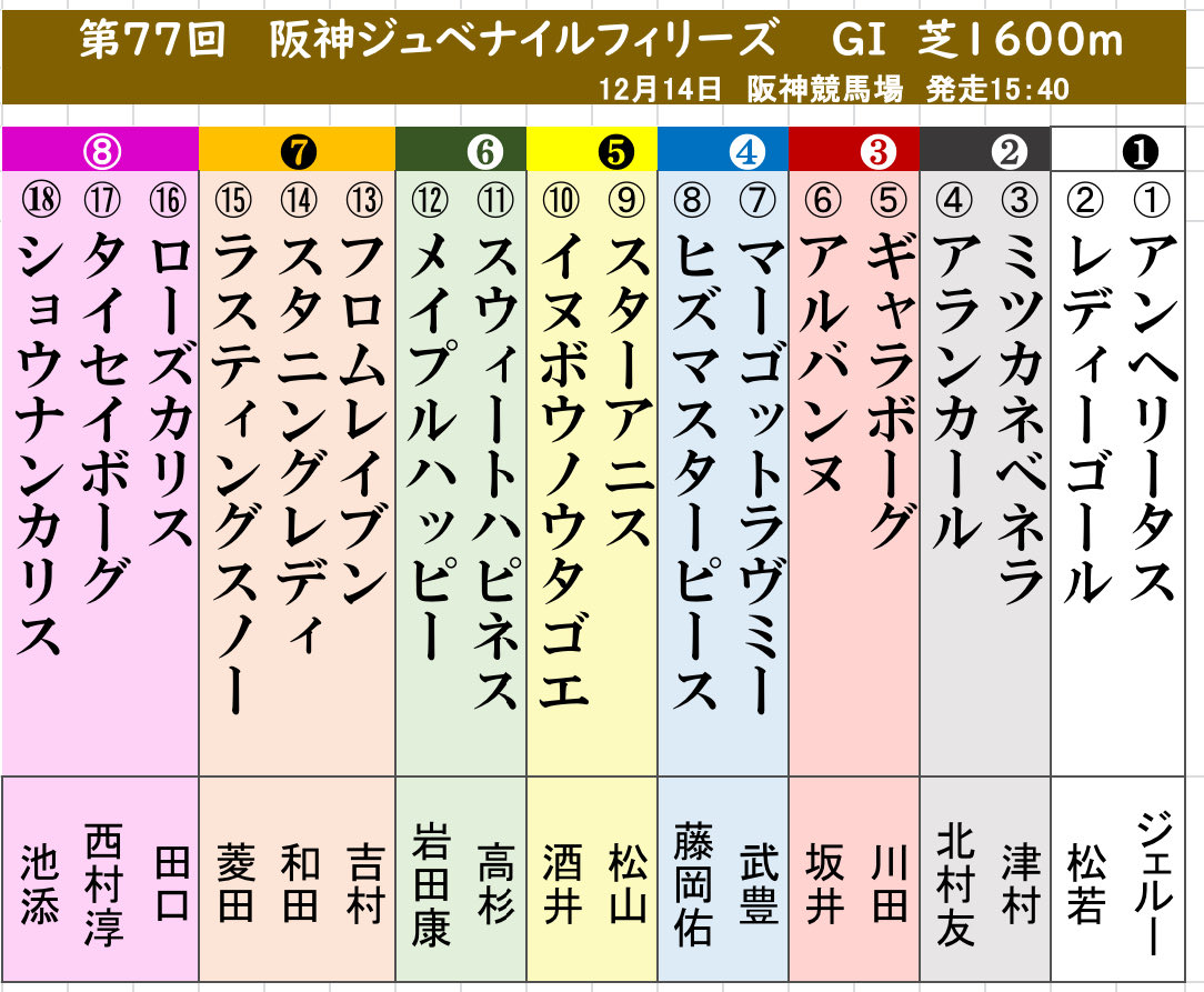 keiba1422's tweet photo. ［阪神ＪＦ］枠順
今週は2歳女王決定戦。
シンハライトの子、2戦2勝アランカール
2勝馬か、重賞2着馬か、
調教師試験合格の和田騎手、藤岡佑騎手も騎乗。
77回目、ラッキーナンバーは？！
#ラジオ日本競馬 https://t.co/BPv0PNdONz