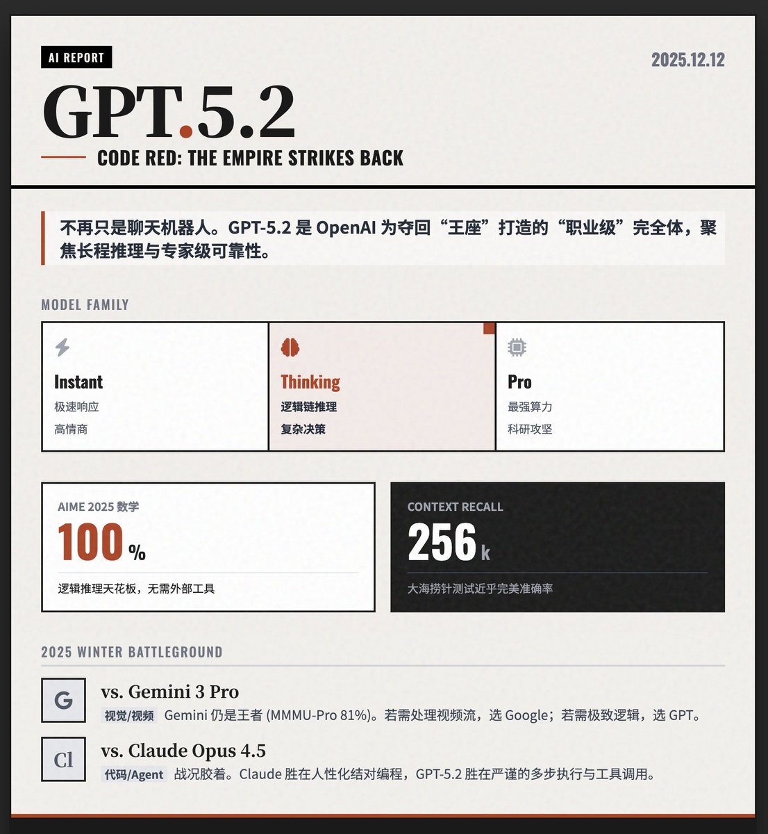 OpenAI“Code Red”? GPT-5.2 正式發布,正面迎戰Gemini 3 Pro 和Claude Opus 4.5
如果說GPT-5.1 是邁向新架構的嘗試,那麼GPT-5.2 則是OpenAI 為奪回「王座」而打磨出的成熟