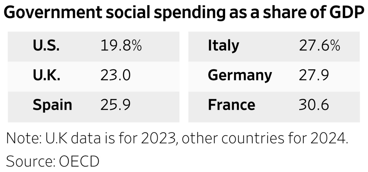 MarioNawfal's tweet photo. 🇪🇺 EUROPE'S TRIPLE CRISIS: WHEN WELFARE, MIGRATION, AND CENSORSHIP COLLIDE

Europe fined Elon $140 million for running a platform that doesn't verify blue checkmarks while their continent literally cannot verify who enters their borders. 

The contradiction perfectly captures the EU's terminal dysfunction: obsessed with controlling online speech while losing control of physical reality, spending 30% of GDP on welfare states that mass migration makes mathematically unsustainable, all while calling Americans backward for noticing their civilizational decline.

France spends 30.6% of GDP on social programs versus America's 19.8%. 

Germany hits 27.9%, Italy 27.6%. 

These welfare states were designed for homogeneous, high-trust societies with stable demographics. 

Instead, Europe imported millions who consume more in benefits than they contribute in taxes, creating a fiscal death spiral that no amount of regulatory fines against American tech companies can fix. 

When your social spending requires 47% of GDP in taxes just to stay afloat, and you're adding millions of welfare recipients annually, the math leads to one destination: collapse.

But rather than address this reality, Europe's response has been to silence anyone who mentions it. 

The Digital Services Act isn't about protecting users from scams; it's about protecting politicians from accountability. 

They demand X give "researchers" access to data not to study misinformation but to identify and suppress dissent. 

When @TRobinsonNewEra  points out that importing young men from violent cultures brings violence, they jail him. 

When AfD mentions the obvious connection between mass migration and crime rates, they're called extremists. 

The EU has decided that controlling the narrative matters more than controlling the borders.

The welfare state problem and migration crisis are inseparable, which is why Europe censors discussion of both. 

Those generous social programs that Europeans love require high employment, high tax compliance, and low usage rates. 

Mass migration from the developing world provides the opposite: low employment, informal economy participation, and maximum benefit consumption. 

A Syrian refugee family of five in Germany receives more in monthly benefits than many Germans earn working. 

This isn't sustainable, but saying so gets you investigated for hate speech.

Europe's leaders know this. 

That's why they're desperate to control online discourse through laws like the DSA. 

They can't stop the demographic replacement happening in their cities, but they can stop people from documenting it. 

They can't prevent the welfare state from bankrupting itself, but they can prevent economists from explaining why. 

They can't maintain social cohesion while importing millions who reject European values, but they can force platforms to delete posts that notice the contradiction.

The $140 million fine against X reveals the priority inversion. 

Europe spends more time policing tweets than policing streets where native Europeans increasingly fear to walk. 

They're more concerned about "deceptive" blue checkmarks than deceptive asylum claims. 

They demand transparency from social media companies while operating the world's most opaque and nebulous bureaucracy. 

The European Commission that can't calculate how it arrived at X's arbitrary fine wants to decide what constitutes truth online.

Trump and Vance are right that Europe faces civilizational erasure, but wrong about the mechanism. 

It's not just immigration or cultural weakness; it's the toxic interaction between unsustainable welfare states, uncontrolled migration, and authoritarian censorship. 

The welfare state attracts migrants who overwhelm it. 

The resulting chaos demands censorship to maintain order. 

The censorship prevents reform. 

Each crisis reinforces the others in a doom loop that ends with either systemic collapse or authoritarian control.

Europe's solution has been to attack American companies that refuse to enforce their speech codes. 

But fining X won't change the reality that France's banlieues are no-go zones, that Sweden has Europe's highest rape rates, or that Germany's crime statistics are carefully sanitized to hide immigrant overrepresentation. 

You can force Elon to verify blue checkmarks, but you can't force reality to match your preferred narrative. 

Every European knows what they see with their own eyes, regardless of what Brussels permits them to say online.

The tragedy is that Europe had choices. 

They could have maintained sustainable immigration levels.

They could have reformed welfare states before demographics made it impossible. 

They could have preserved free speech to enable honest debate about solutions. 

Instead, they chose mass migration, expanded welfare, and digital authoritarianism. 

Now they're fining American companies for insufficient censorship while their continent burns. 

That $140 million fine is the price of denying what everyone already knows: Europe chose extinction, and censorship is just managing the decline.

Source: Organization for Economic Cooperation and Development, WSJ, Tablet Magazine