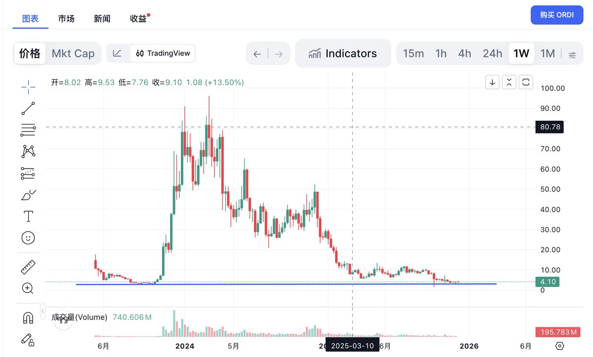 看這張圖就知道
 $ORDI 這不是一般的底，而是鑽石底
一年多時間，價格從高處一路洗到只剩信仰者，但底部卻始終死死踩在同一條線上

這種走法只有兩種可能：
1️⃣ 完整築底、籌碼鎖死
2️⃣ 火山口之下，只欠一根引線
等行情一旦回暖，這種橫了快兩年的品種，是最容易拉瘋的那種

#BRC20 的故事沒有結束
