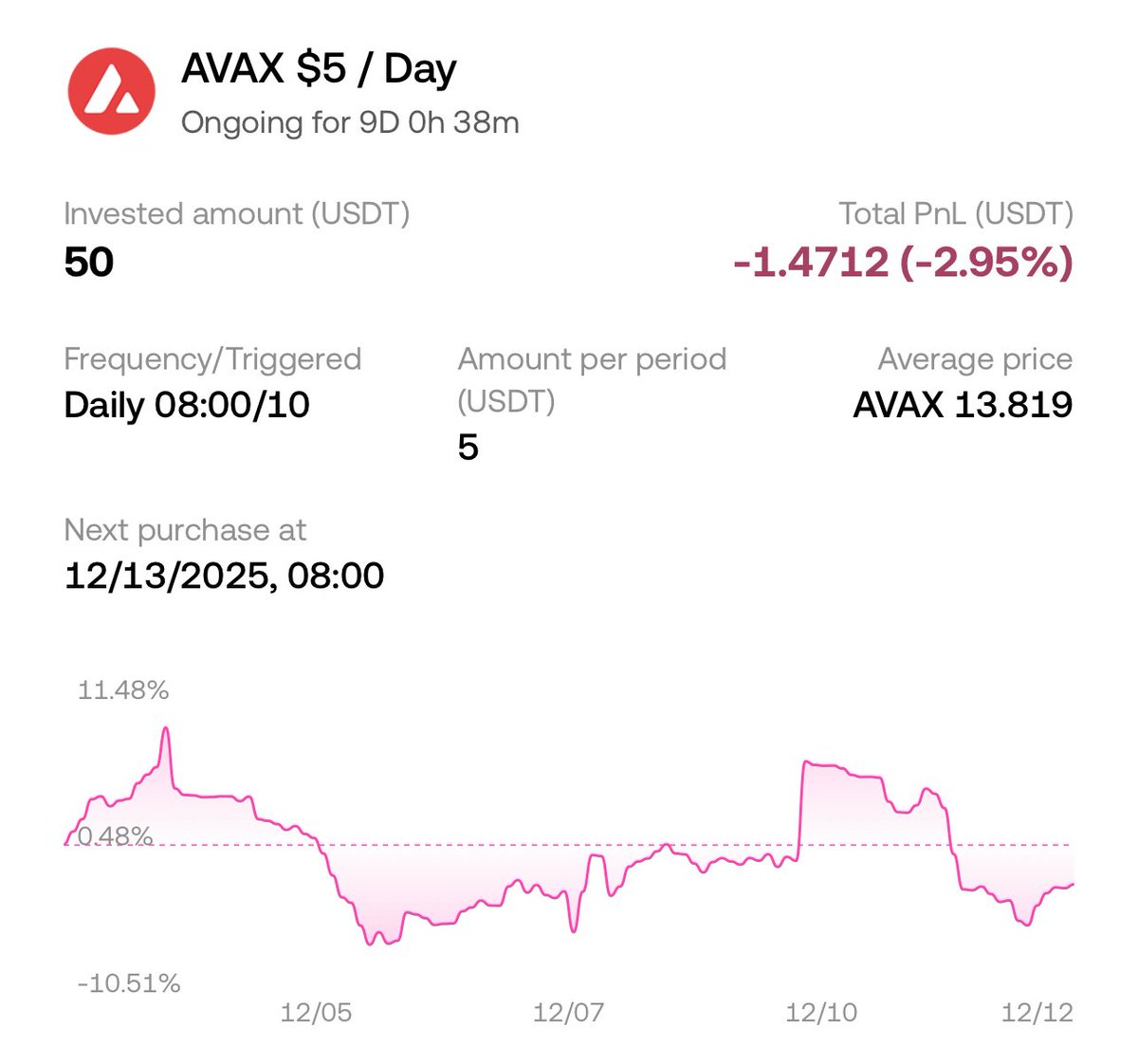 haulai_'s tweet image. GM #AVAX fam,

#day10 - DCA $AVAX

AVAX just flushed liquidity under 13.3, tagged 12.87, then bounced hard. We can retest 13.85 → 14.08; lose it and 12.54 is still the clean liquidity magnet.

No overthinking.
Red chart: I buy.
Green chart: I win.